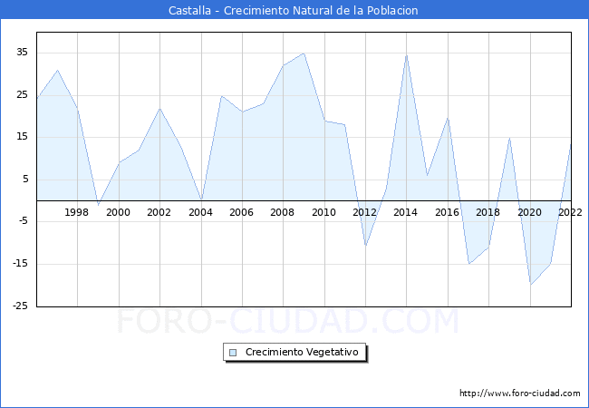 Crecimiento Vegetativo del municipio de Castalla desde 1996 hasta el 2022 