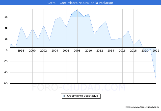 Crecimiento Vegetativo del municipio de Catral desde 1996 hasta el 2022 