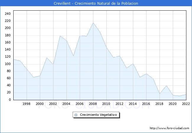 Crecimiento Vegetativo del municipio de Crevillent desde 1996 hasta el 2022 