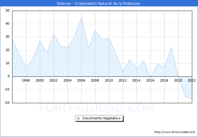 Crecimiento Vegetativo del municipio de Dolores desde 1996 hasta el 2022 