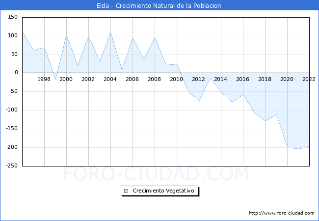 Crecimiento Vegetativo del municipio de Elda desde 1996 hasta el 2022 
