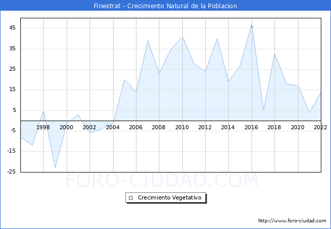 Crecimiento Vegetativo del municipio de Finestrat desde 1996 hasta el 2022 