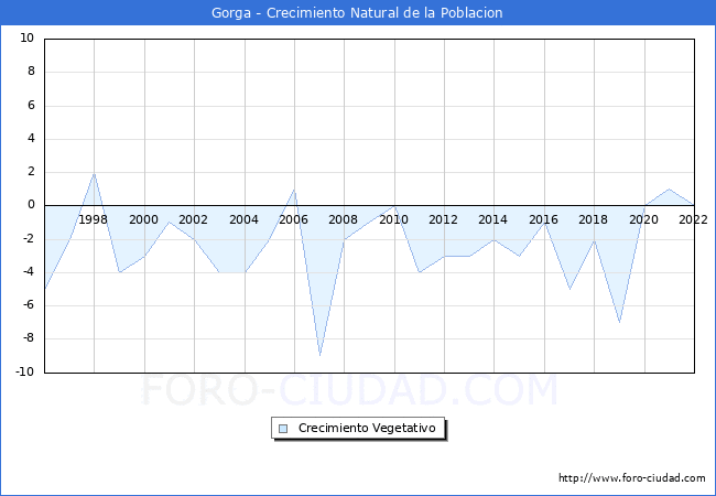 Crecimiento Vegetativo del municipio de Gorga desde 1996 hasta el 2022 