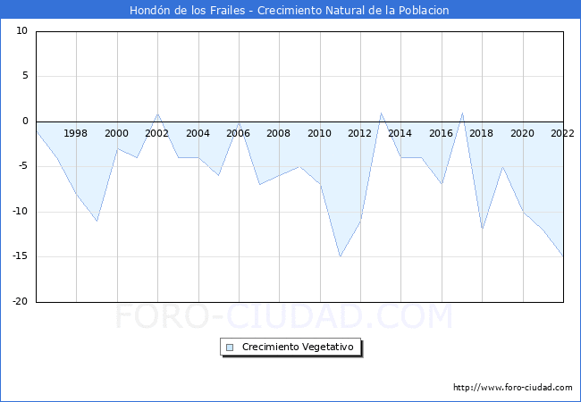 Crecimiento Vegetativo del municipio de Hondn de los Frailes desde 1996 hasta el 2022 