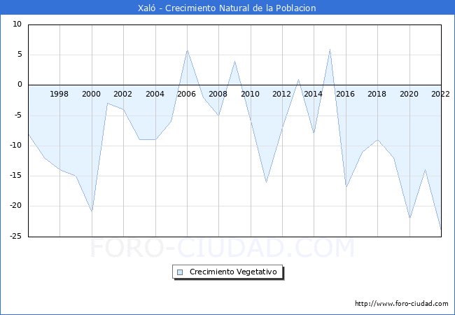 Crecimiento Vegetativo del municipio de Xal desde 1996 hasta el 2022 
