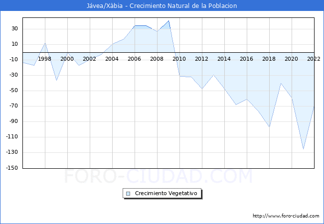 Crecimiento Vegetativo del municipio de Jvea/Xbia desde 1996 hasta el 2022 