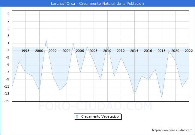 Crecimiento Vegetativo del municipio de Lorcha/l'Orxa desde 1996 hasta el 2022 