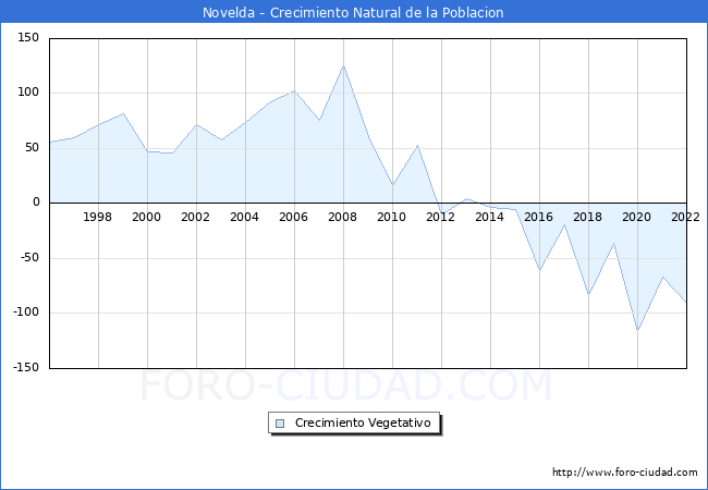 Crecimiento Vegetativo del municipio de Novelda desde 1996 hasta el 2022 