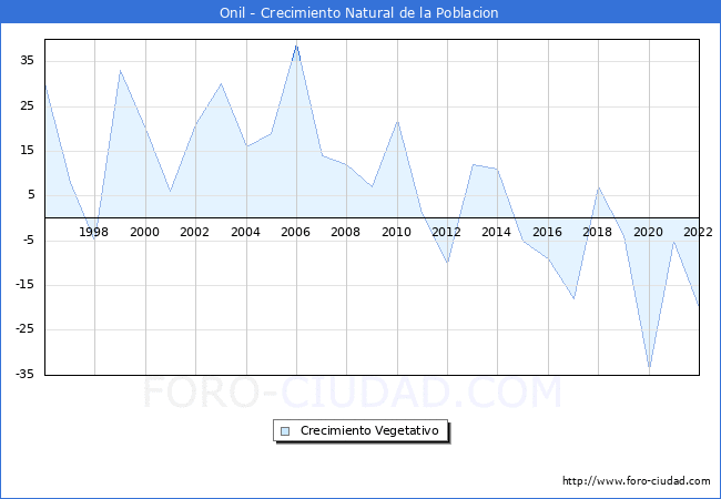 Crecimiento Vegetativo del municipio de Onil desde 1996 hasta el 2022 