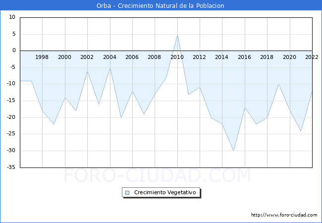 Crecimiento Vegetativo del municipio de Orba desde 1996 hasta el 2022 