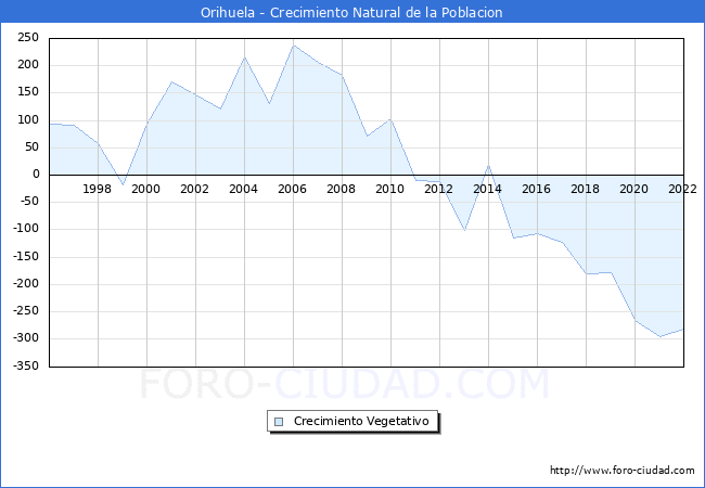 Crecimiento Vegetativo del municipio de Orihuela desde 1996 hasta el 2022 