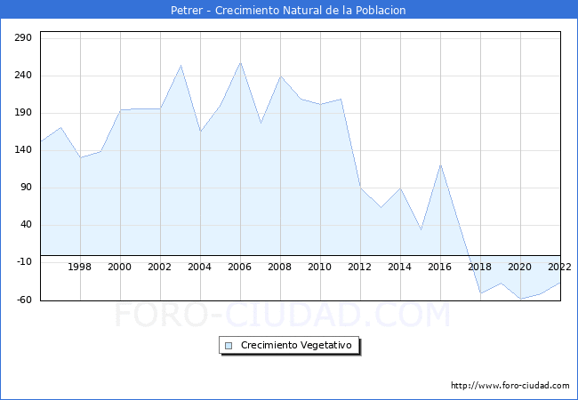 Crecimiento Vegetativo del municipio de Petrer desde 1996 hasta el 2022 