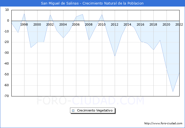 Crecimiento Vegetativo del municipio de San Miguel de Salinas desde 1996 hasta el 2022 