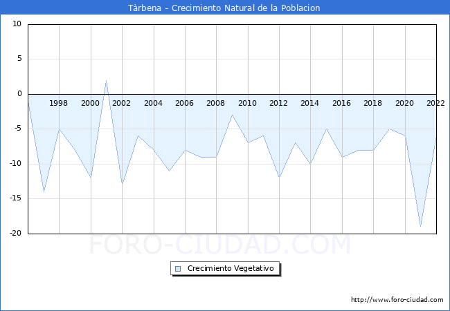 Crecimiento Vegetativo del municipio de Trbena desde 1996 hasta el 2022 