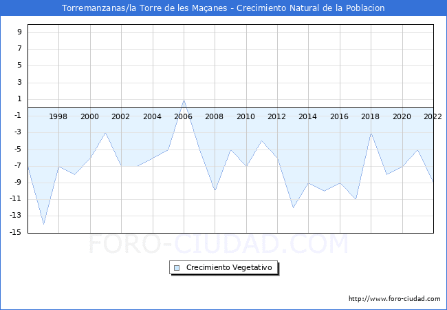 Crecimiento Vegetativo del municipio de Torremanzanas/la Torre de les Maanes desde 1996 hasta el 2022 