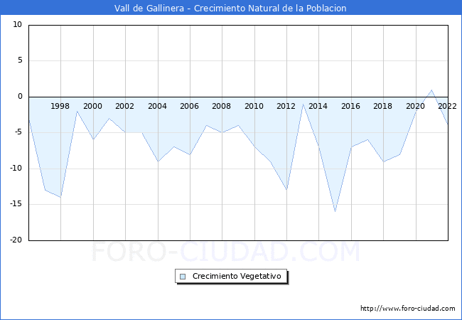 Crecimiento Vegetativo del municipio de Vall de Gallinera desde 1996 hasta el 2022 