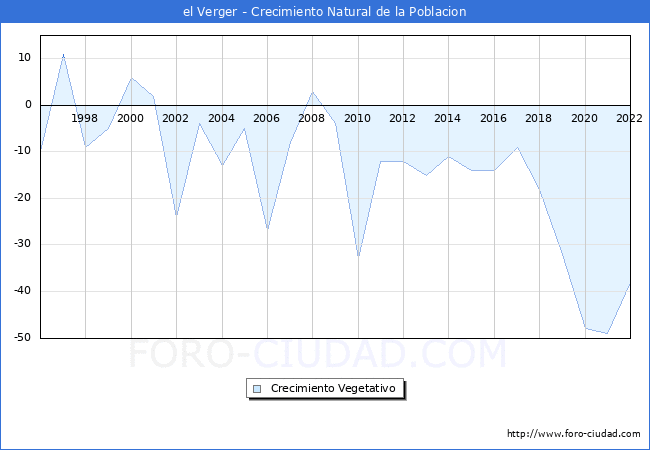 Crecimiento Vegetativo del municipio de el Verger desde 1996 hasta el 2022 