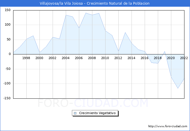 Crecimiento Vegetativo del municipio de Villajoyosa/la Vila Joiosa desde 1996 hasta el 2022 