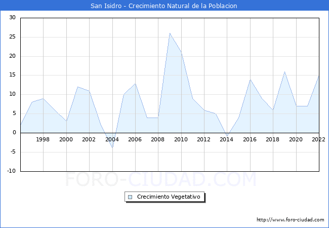 Crecimiento Vegetativo del municipio de San Isidro desde 1996 hasta el 2022 