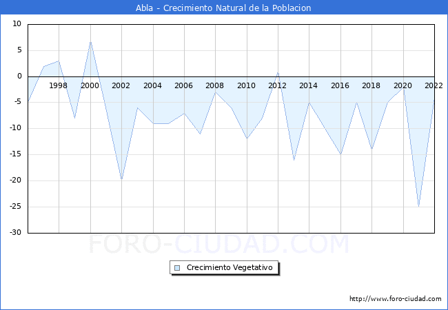 Crecimiento Vegetativo del municipio de Abla desde 1996 hasta el 2022 