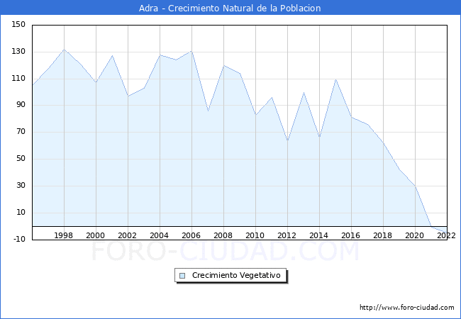 Crecimiento Vegetativo del municipio de Adra desde 1996 hasta el 2022 