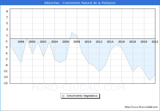 Crecimiento Vegetativo del municipio de Albnchez desde 1996 hasta el 2022 