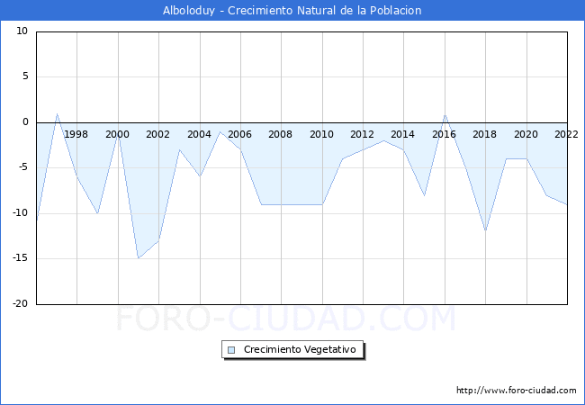 Crecimiento Vegetativo del municipio de Alboloduy desde 1996 hasta el 2022 