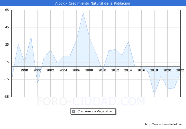 Crecimiento Vegetativo del municipio de Albox desde 1996 hasta el 2022 