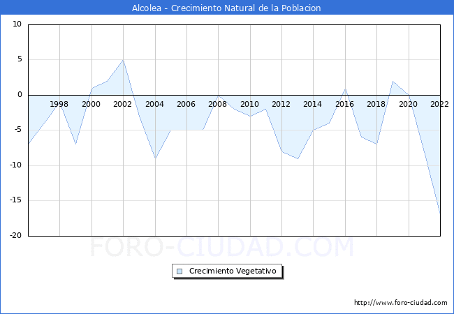 Crecimiento Vegetativo del municipio de Alcolea desde 1996 hasta el 2022 