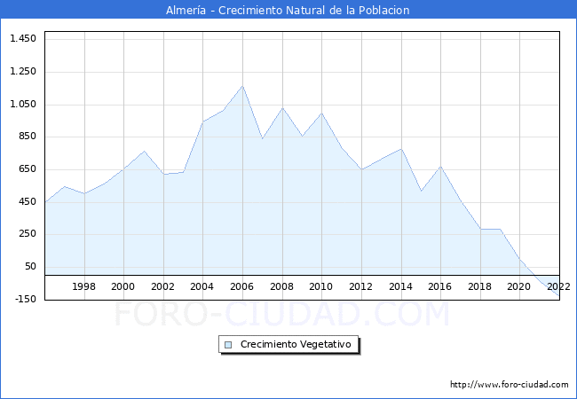 Crecimiento Vegetativo del municipio de Almera desde 1996 hasta el 2022 
