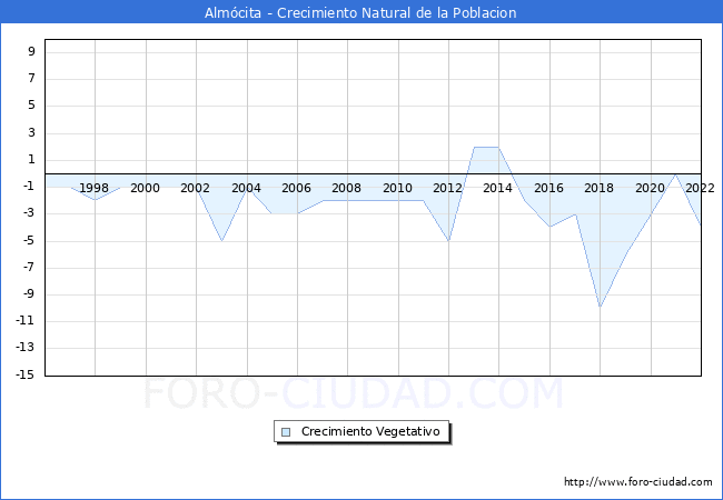 Crecimiento Vegetativo del municipio de Almcita desde 1996 hasta el 2022 