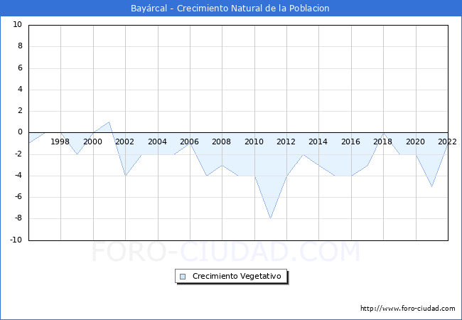 Crecimiento Vegetativo del municipio de Bayrcal desde 1996 hasta el 2022 