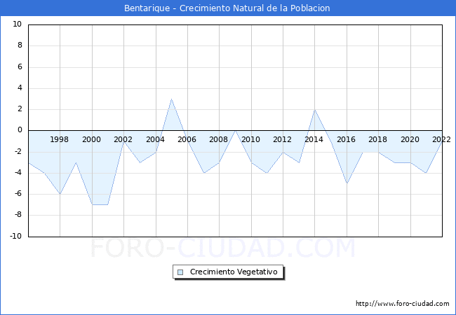 Crecimiento Vegetativo del municipio de Bentarique desde 1996 hasta el 2022 
