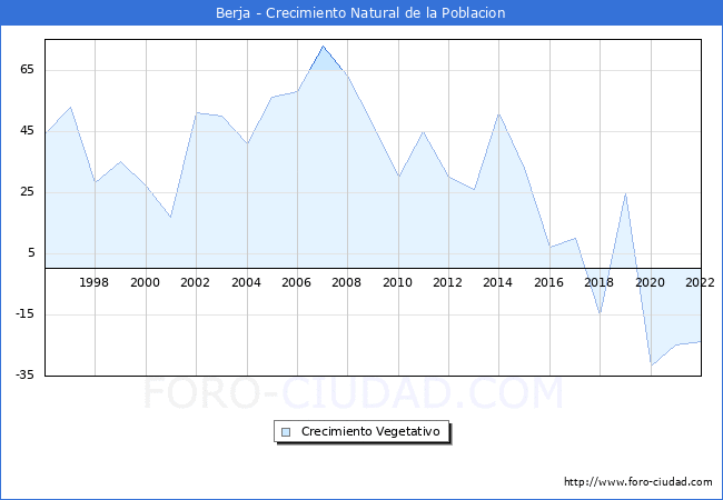 Crecimiento Vegetativo del municipio de Berja desde 1996 hasta el 2022 