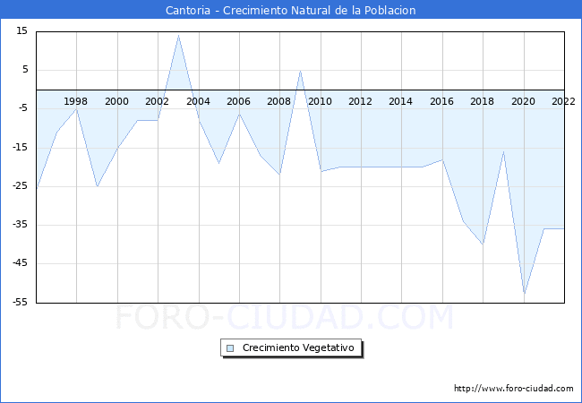 Crecimiento Vegetativo del municipio de Cantoria desde 1996 hasta el 2022 