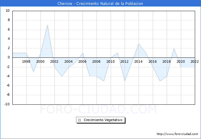 Crecimiento Vegetativo del municipio de Chercos desde 1996 hasta el 2022 