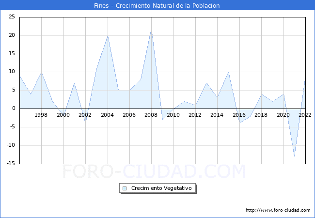 Crecimiento Vegetativo del municipio de Fines desde 1996 hasta el 2022 