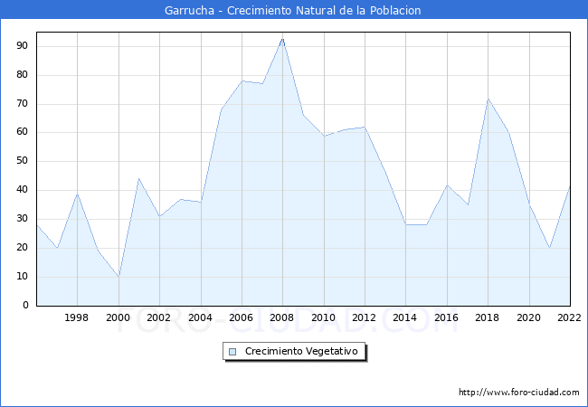 Crecimiento Vegetativo del municipio de Garrucha desde 1996 hasta el 2022 
