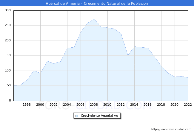Crecimiento Vegetativo del municipio de Hurcal de Almera desde 1996 hasta el 2022 