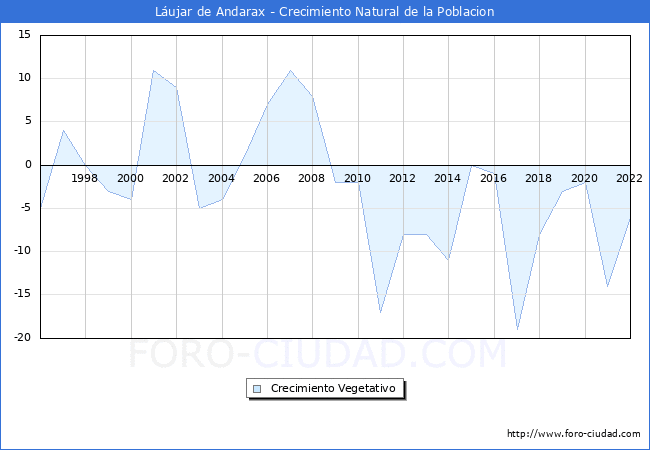 Crecimiento Vegetativo del municipio de Lujar de Andarax desde 1996 hasta el 2022 