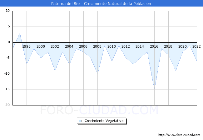 Crecimiento Vegetativo del municipio de Paterna del Ro desde 1996 hasta el 2022 