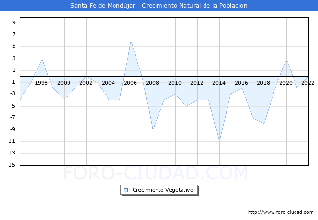 Crecimiento Vegetativo del municipio de Santa Fe de Mondjar desde 1996 hasta el 2022 