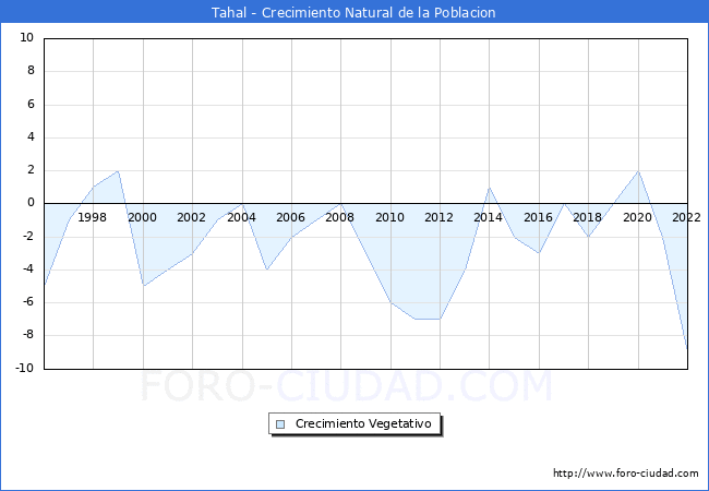 Crecimiento Vegetativo del municipio de Tahal desde 1996 hasta el 2022 