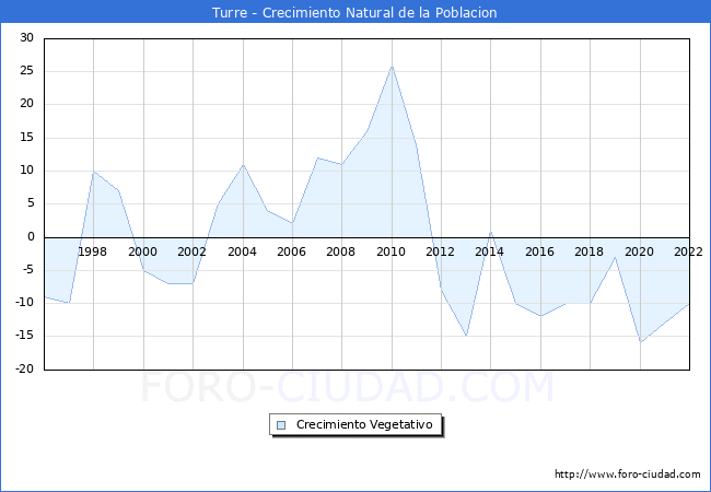 Crecimiento Vegetativo del municipio de Turre desde 1996 hasta el 2022 