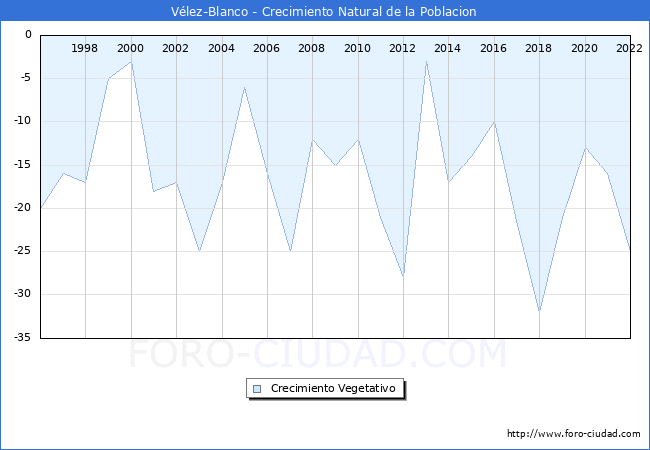 Crecimiento Vegetativo del municipio de Vlez-Blanco desde 1996 hasta el 2022 