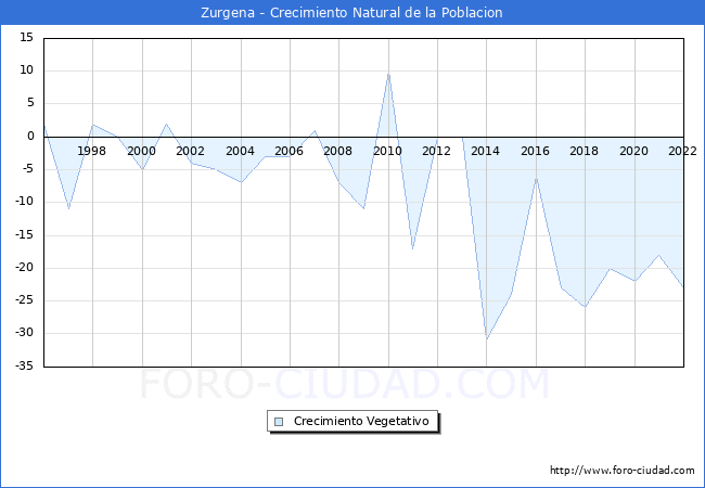 Crecimiento Vegetativo del municipio de Zurgena desde 1996 hasta el 2022 