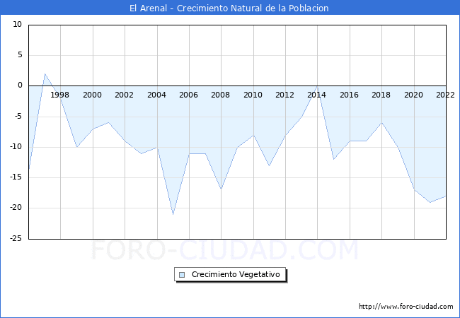Crecimiento Vegetativo del municipio de El Arenal desde 1996 hasta el 2022 