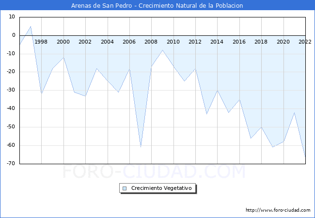 Crecimiento Vegetativo del municipio de Arenas de San Pedro desde 1996 hasta el 2022 