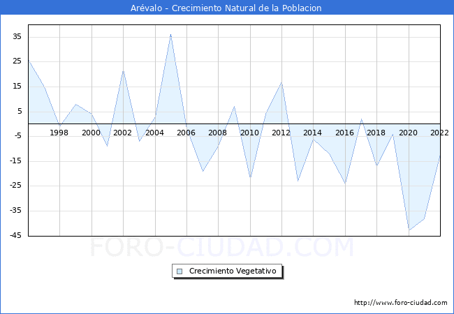 Crecimiento Vegetativo del municipio de Arvalo desde 1996 hasta el 2022 