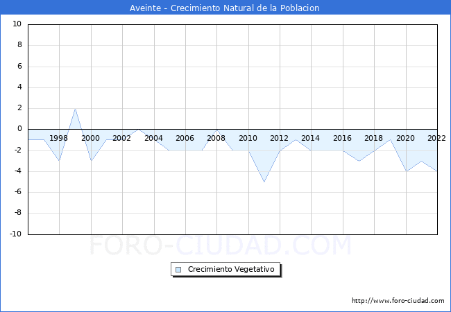 Crecimiento Vegetativo del municipio de Aveinte desde 1996 hasta el 2022 